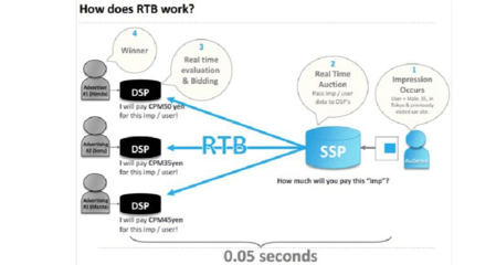 Ad Network、Ad Exchange、DSP、SSP、RTB